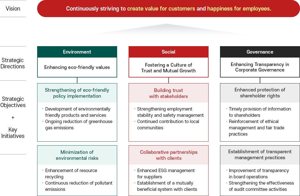 ESG Strategy Framework